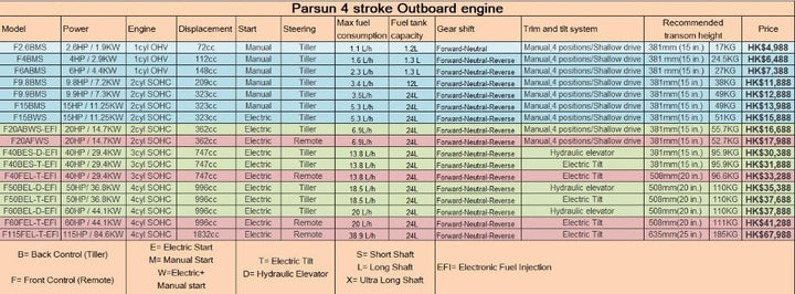 PARSUN 4 Stroke Outboard Boat Engine 2.6hp - 115hp 28GOODS