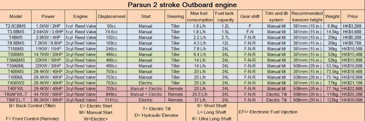 PARSUN 2 Stroke Outboard Boat Engine 2.6hp-90hp 28GOODS