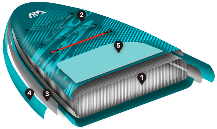 Cutaway diagram of Aqua Marina Drop Stitch Light Technology: drop-stitch core, printed tarpaulin layer, double PVC rails and EVA footpad