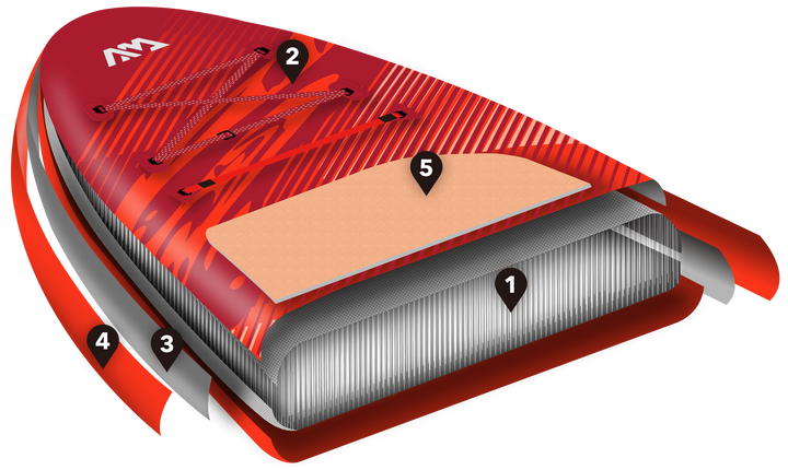 Cutaway diagram of the Aqua Marina Monster Drop Stitch Light construction: drop-stitch core, printed tarpaulin layer, double PVC rails and EVA footpad