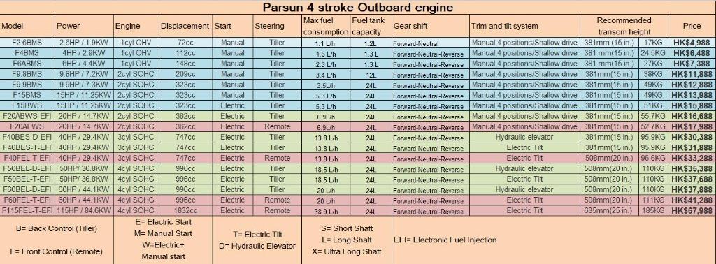 PARSUN 4 Stroke Outboard Boat Engine 2.6hp - 115hp